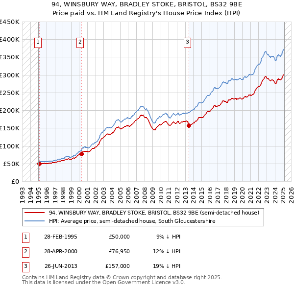 94, WINSBURY WAY, BRADLEY STOKE, BRISTOL, BS32 9BE: Price paid vs HM Land Registry's House Price Index