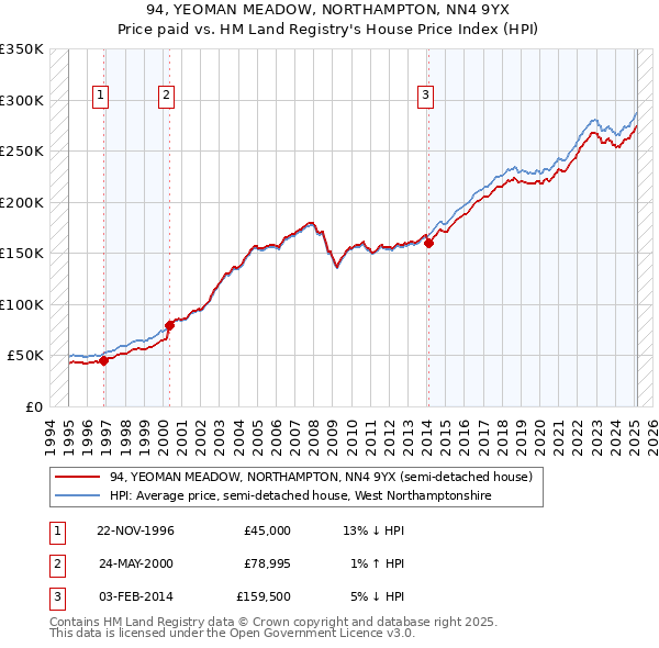 94, YEOMAN MEADOW, NORTHAMPTON, NN4 9YX: Price paid vs HM Land Registry's House Price Index