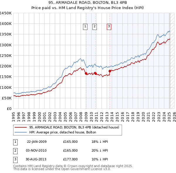 95, ARMADALE ROAD, BOLTON, BL3 4PB: Price paid vs HM Land Registry's House Price Index