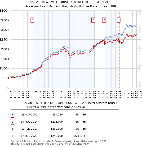 95, ARROWSMITH DRIVE, STONEHOUSE, GL10 2QS: Price paid vs HM Land Registry's House Price Index