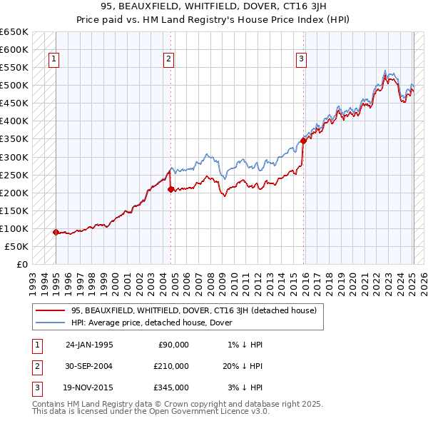 95, BEAUXFIELD, WHITFIELD, DOVER, CT16 3JH: Price paid vs HM Land Registry's House Price Index