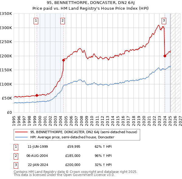 95, BENNETTHORPE, DONCASTER, DN2 6AJ: Price paid vs HM Land Registry's House Price Index