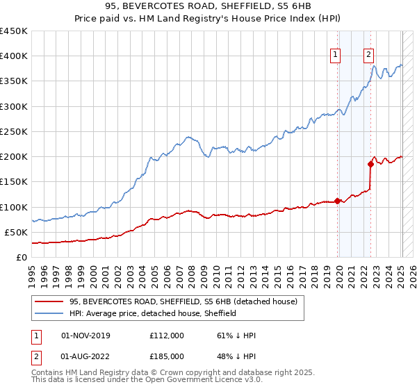 95, BEVERCOTES ROAD, SHEFFIELD, S5 6HB: Price paid vs HM Land Registry's House Price Index