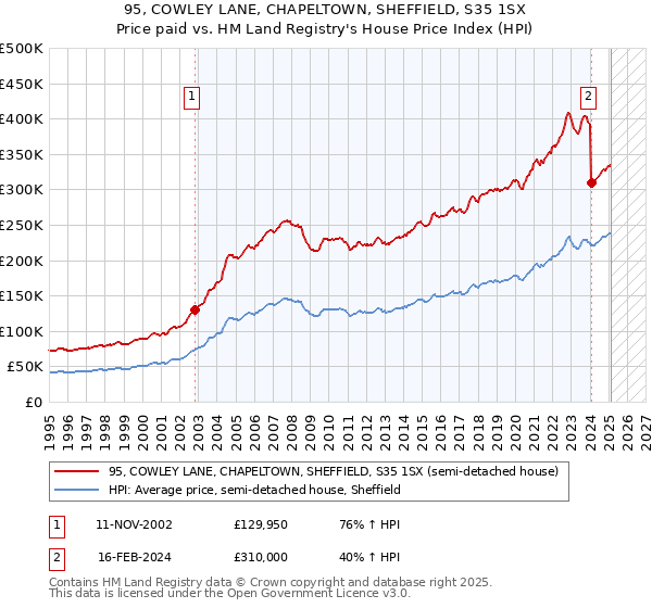 95, COWLEY LANE, CHAPELTOWN, SHEFFIELD, S35 1SX: Price paid vs HM Land Registry's House Price Index