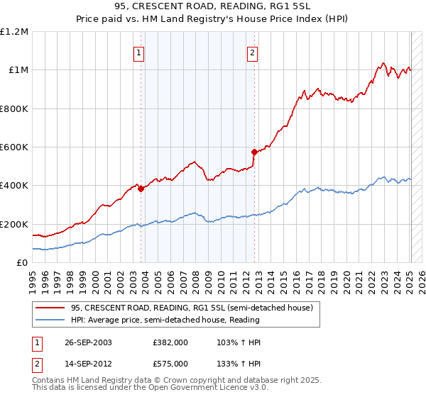 95, CRESCENT ROAD, READING, RG1 5SL: Price paid vs HM Land Registry's House Price Index