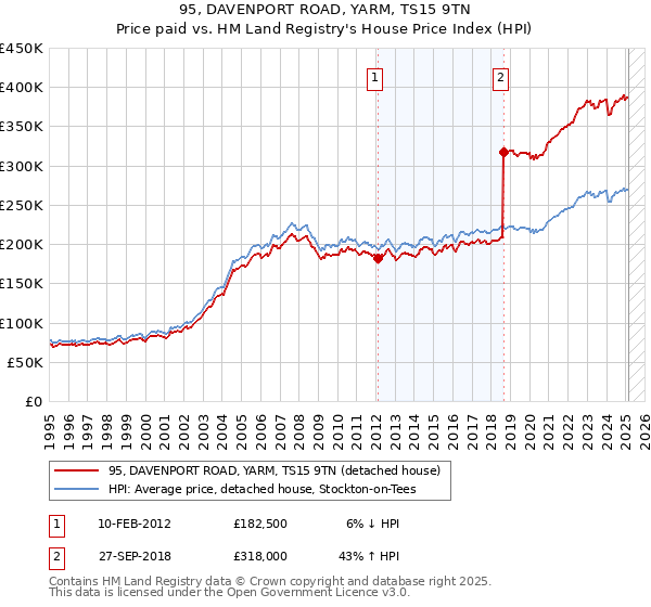 95, DAVENPORT ROAD, YARM, TS15 9TN: Price paid vs HM Land Registry's House Price Index