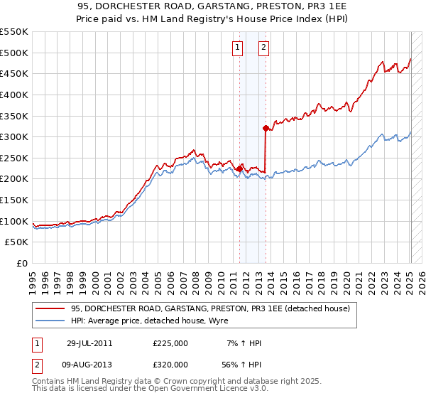 95, DORCHESTER ROAD, GARSTANG, PRESTON, PR3 1EE: Price paid vs HM Land Registry's House Price Index