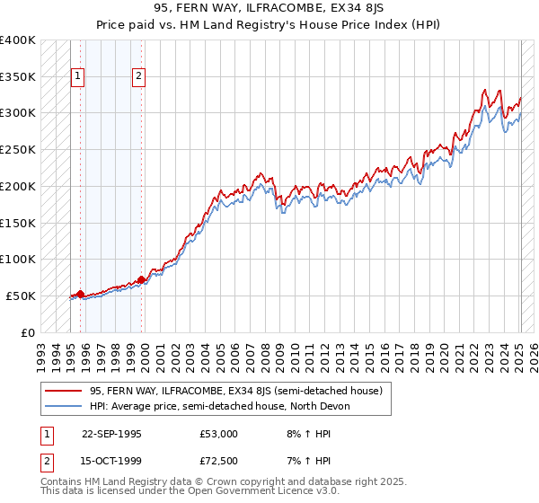 95, FERN WAY, ILFRACOMBE, EX34 8JS: Price paid vs HM Land Registry's House Price Index