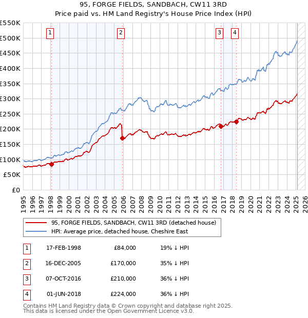 95, FORGE FIELDS, SANDBACH, CW11 3RD: Price paid vs HM Land Registry's House Price Index