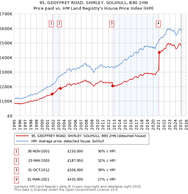 95, GEOFFREY ROAD, SHIRLEY, SOLIHULL, B90 2HN: Price paid vs HM Land Registry's House Price Index