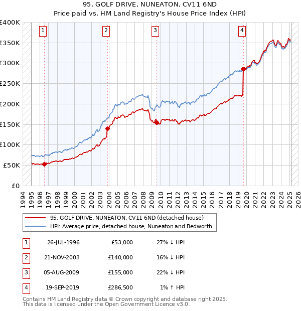 95, GOLF DRIVE, NUNEATON, CV11 6ND: Price paid vs HM Land Registry's House Price Index