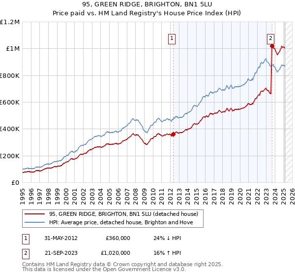 95, GREEN RIDGE, BRIGHTON, BN1 5LU: Price paid vs HM Land Registry's House Price Index
