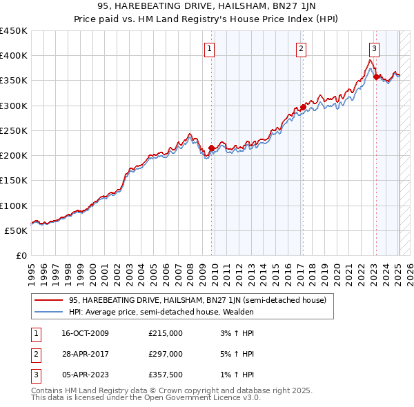 95, HAREBEATING DRIVE, HAILSHAM, BN27 1JN: Price paid vs HM Land Registry's House Price Index