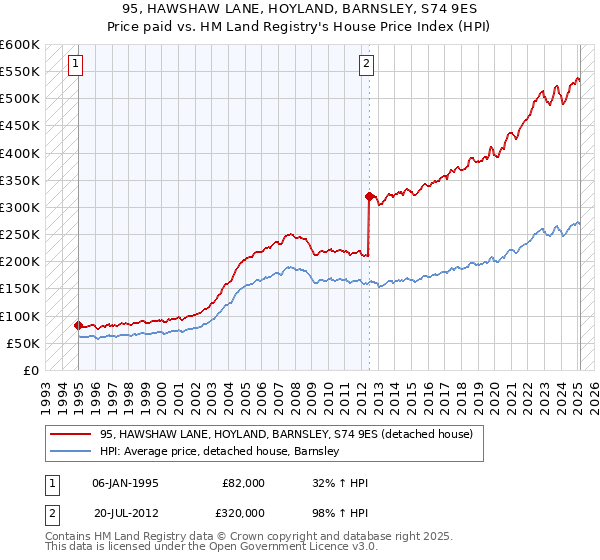 95, HAWSHAW LANE, HOYLAND, BARNSLEY, S74 9ES: Price paid vs HM Land Registry's House Price Index