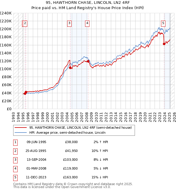 95, HAWTHORN CHASE, LINCOLN, LN2 4RF: Price paid vs HM Land Registry's House Price Index