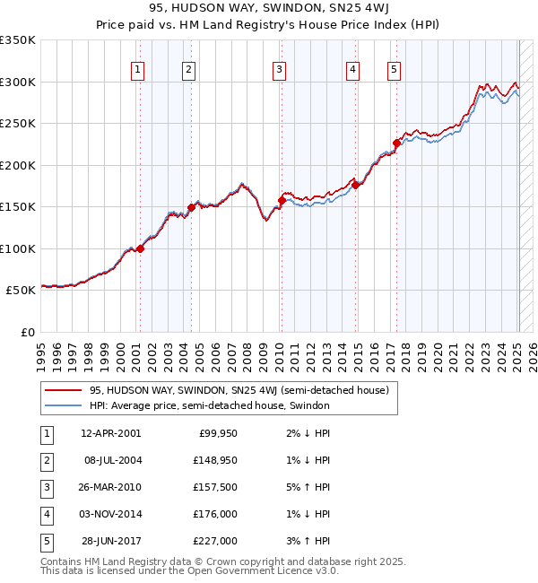 95, HUDSON WAY, SWINDON, SN25 4WJ: Price paid vs HM Land Registry's House Price Index