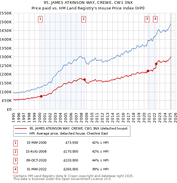 95, JAMES ATKINSON WAY, CREWE, CW1 3NX: Price paid vs HM Land Registry's House Price Index
