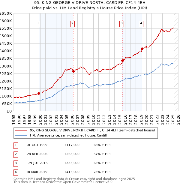 95, KING GEORGE V DRIVE NORTH, CARDIFF, CF14 4EH: Price paid vs HM Land Registry's House Price Index