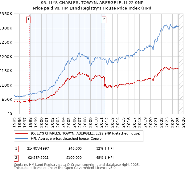 95, LLYS CHARLES, TOWYN, ABERGELE, LL22 9NP: Price paid vs HM Land Registry's House Price Index