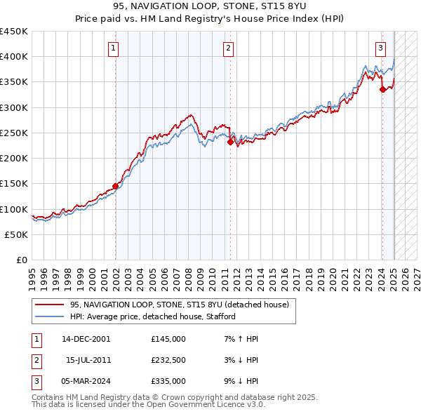 95, NAVIGATION LOOP, STONE, ST15 8YU: Price paid vs HM Land Registry's House Price Index