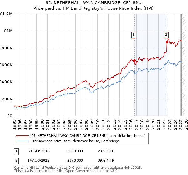 95, NETHERHALL WAY, CAMBRIDGE, CB1 8NU: Price paid vs HM Land Registry's House Price Index