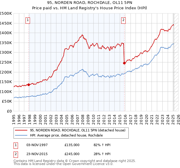 95, NORDEN ROAD, ROCHDALE, OL11 5PN: Price paid vs HM Land Registry's House Price Index