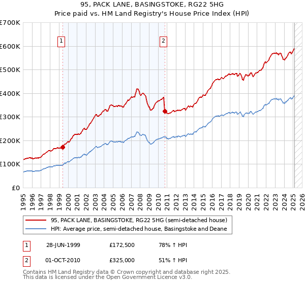 95, PACK LANE, BASINGSTOKE, RG22 5HG: Price paid vs HM Land Registry's House Price Index