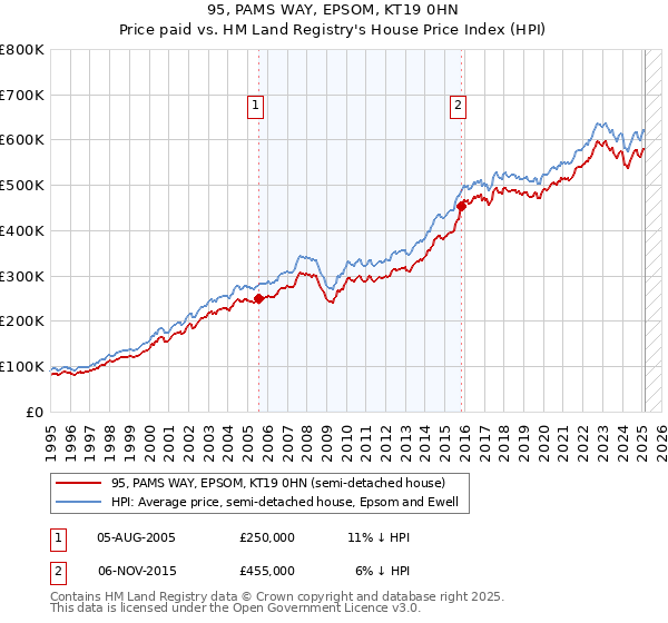 95, PAMS WAY, EPSOM, KT19 0HN: Price paid vs HM Land Registry's House Price Index