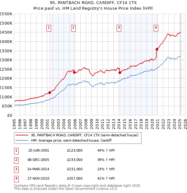 95, PANTBACH ROAD, CARDIFF, CF14 1TX: Price paid vs HM Land Registry's House Price Index
