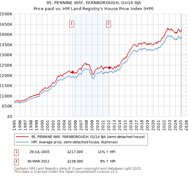 95, PENNINE WAY, FARNBOROUGH, GU14 9JA: Price paid vs HM Land Registry's House Price Index
