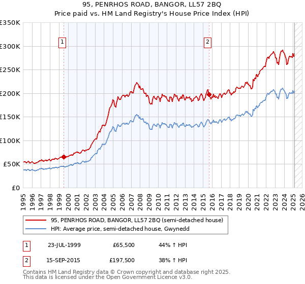 95, PENRHOS ROAD, BANGOR, LL57 2BQ: Price paid vs HM Land Registry's House Price Index