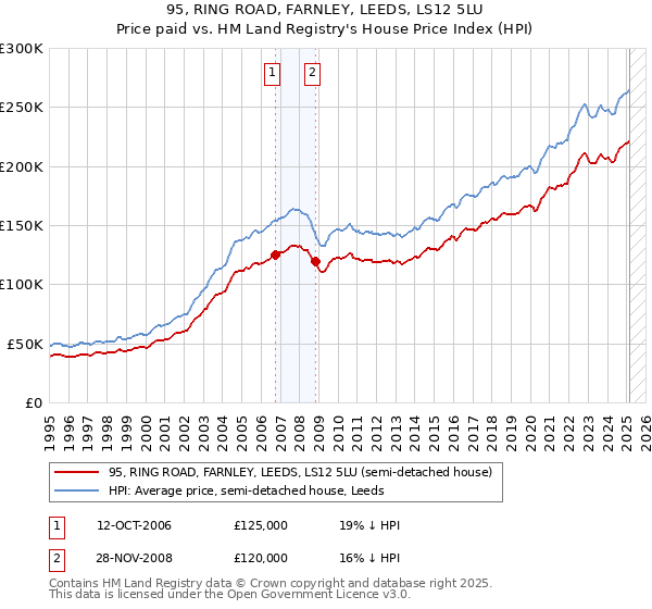 95, RING ROAD, FARNLEY, LEEDS, LS12 5LU: Price paid vs HM Land Registry's House Price Index