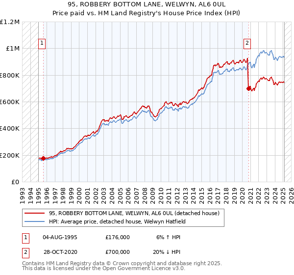 95, ROBBERY BOTTOM LANE, WELWYN, AL6 0UL: Price paid vs HM Land Registry's House Price Index