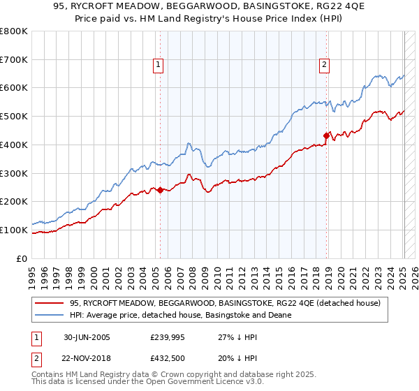 95, RYCROFT MEADOW, BEGGARWOOD, BASINGSTOKE, RG22 4QE: Price paid vs HM Land Registry's House Price Index