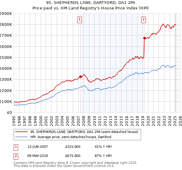 95, SHEPHERDS LANE, DARTFORD, DA1 2PA: Price paid vs HM Land Registry's House Price Index