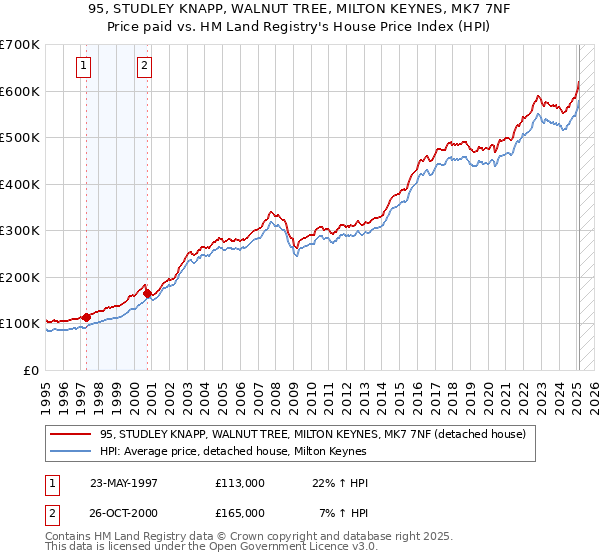 95, STUDLEY KNAPP, WALNUT TREE, MILTON KEYNES, MK7 7NF: Price paid vs HM Land Registry's House Price Index