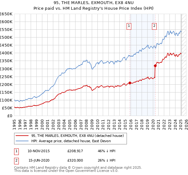 95, THE MARLES, EXMOUTH, EX8 4NU: Price paid vs HM Land Registry's House Price Index