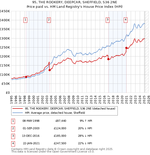 95, THE ROOKERY, DEEPCAR, SHEFFIELD, S36 2NE: Price paid vs HM Land Registry's House Price Index