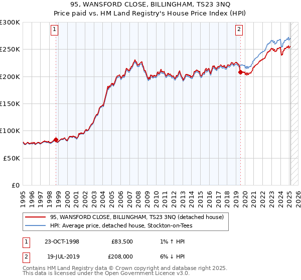 95, WANSFORD CLOSE, BILLINGHAM, TS23 3NQ: Price paid vs HM Land Registry's House Price Index