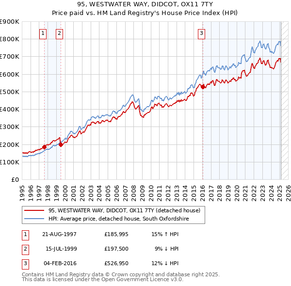 95, WESTWATER WAY, DIDCOT, OX11 7TY: Price paid vs HM Land Registry's House Price Index