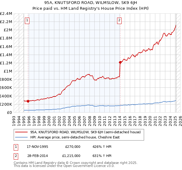 95A, KNUTSFORD ROAD, WILMSLOW, SK9 6JH: Price paid vs HM Land Registry's House Price Index