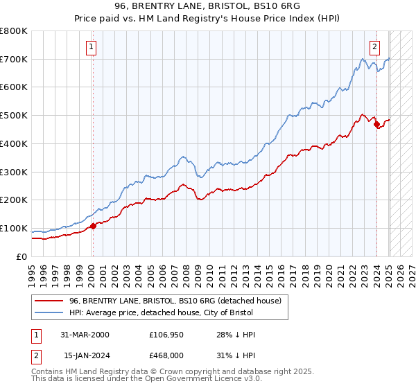 96, BRENTRY LANE, BRISTOL, BS10 6RG: Price paid vs HM Land Registry's House Price Index
