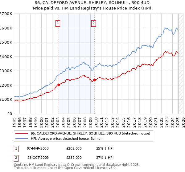 96, CALDEFORD AVENUE, SHIRLEY, SOLIHULL, B90 4UD: Price paid vs HM Land Registry's House Price Index