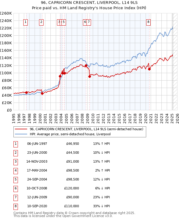 96, CAPRICORN CRESCENT, LIVERPOOL, L14 9LS: Price paid vs HM Land Registry's House Price Index