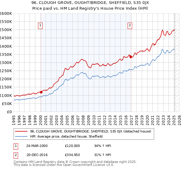 96, CLOUGH GROVE, OUGHTIBRIDGE, SHEFFIELD, S35 0JX: Price paid vs HM Land Registry's House Price Index