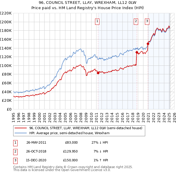 96, COUNCIL STREET, LLAY, WREXHAM, LL12 0LW: Price paid vs HM Land Registry's House Price Index
