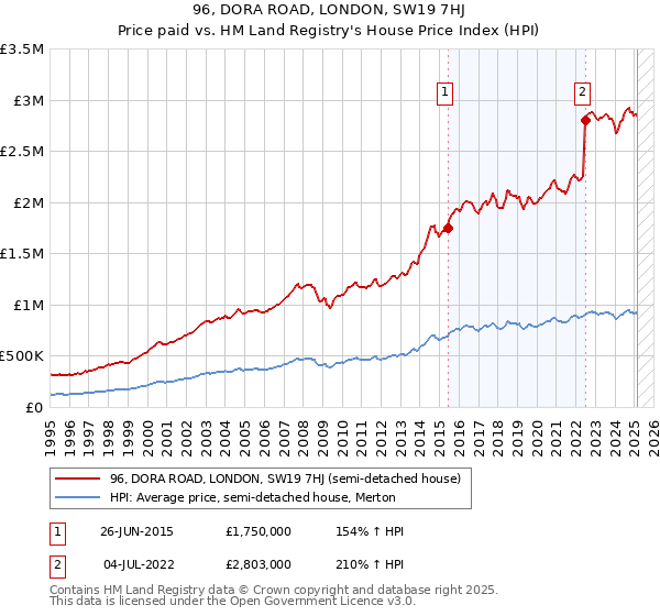 96, DORA ROAD, LONDON, SW19 7HJ: Price paid vs HM Land Registry's House Price Index