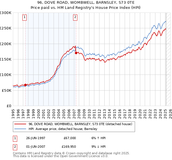 96, DOVE ROAD, WOMBWELL, BARNSLEY, S73 0TE: Price paid vs HM Land Registry's House Price Index