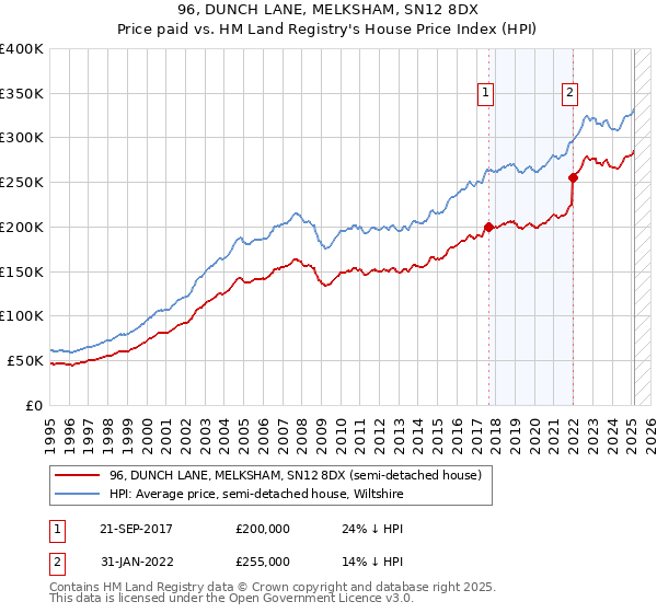 96, DUNCH LANE, MELKSHAM, SN12 8DX: Price paid vs HM Land Registry's House Price Index