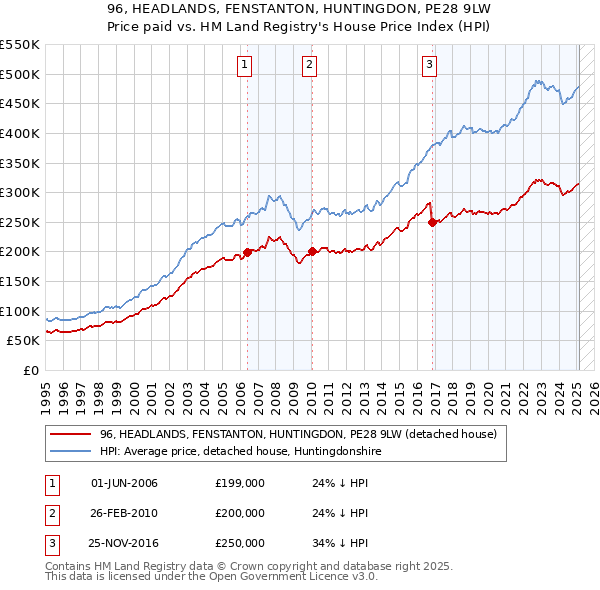 96, HEADLANDS, FENSTANTON, HUNTINGDON, PE28 9LW: Price paid vs HM Land Registry's House Price Index